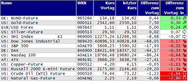 Gewinner und Verlierer des Tages