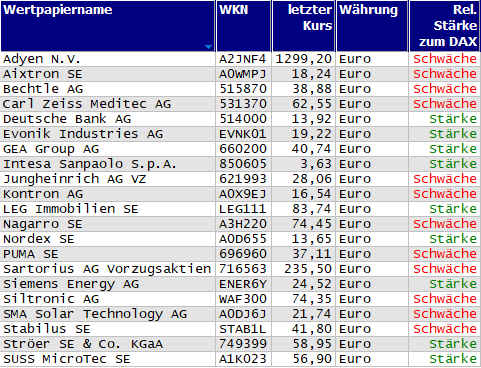 Wertpapiere mit Outside-Days