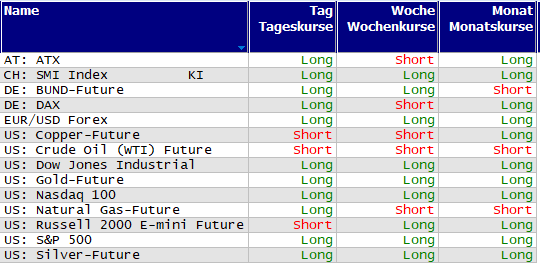 Schnelle Trendübersicht