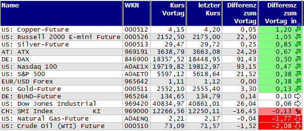 Gewinner und Verlierer des Tages