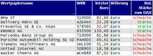 Wertpapiere mit Outside-Days