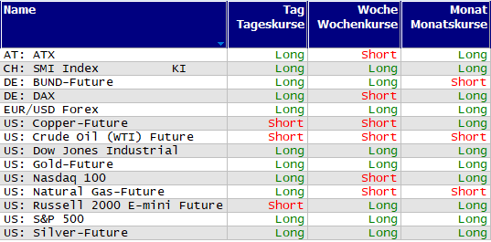 Schnelle Trendübersicht