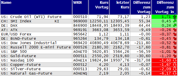 Gewinner und Verlierer des Tages