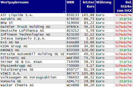 Wertpapiere mit Inside-Days