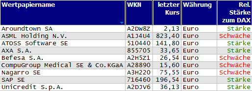 Wertpapiere mit Outside-Days