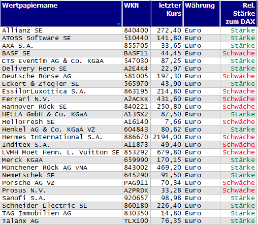 Wertpapiere mit neuem 20-Tage-Hoch