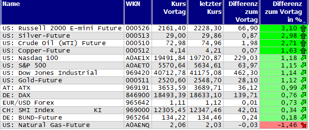 Gewinner und Verlierer des Tages