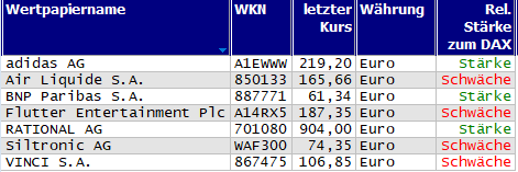 Wertpapiere mit Outside-Days