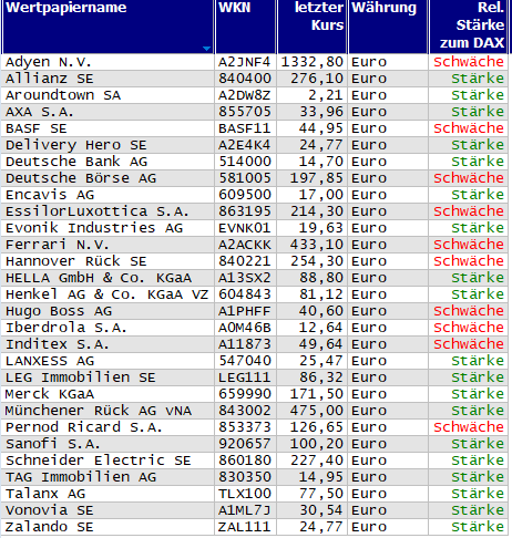 Wertpapiere mit neuem 20-Tage-Hoch