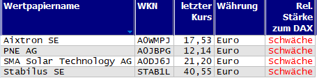 Wertpapiere mit neuem 20-Tage-Tief