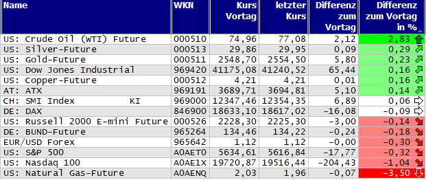 Gewinner und Verlierer des Tages