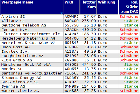 Wertpapiere mit Inside-Days