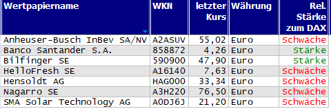 Wertpapiere mit Outside-Days