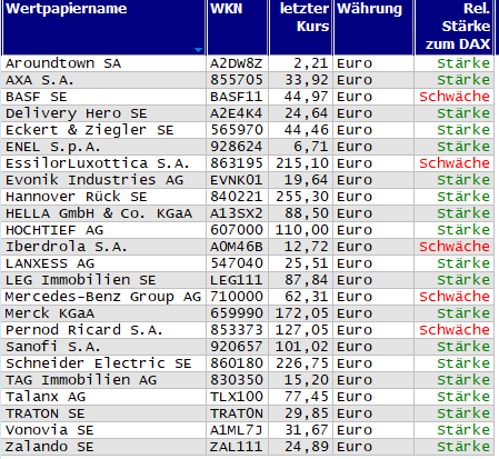 Wertpapiere mit neuem 20-Tage-Hoch