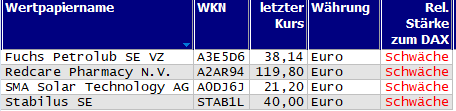 Wertpapiere mit neuem 20-Tage-Tief