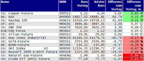 Gewinner und Verlierer des Tages