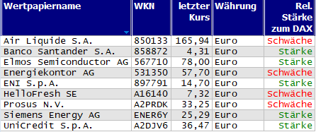 Wertpapiere mit Inside-Days