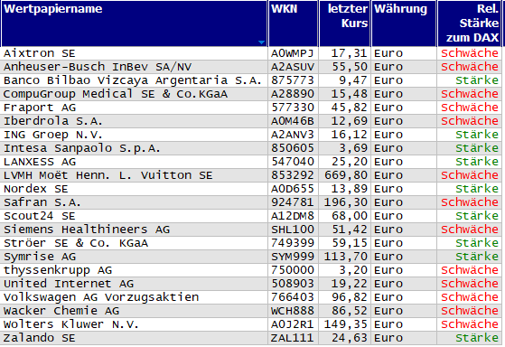 Wertpapiere mit Outside-Days