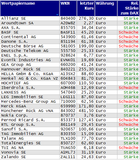 Wertpapiere mit neuem 20-Tage-Hoch