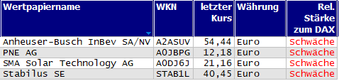 Wertpapiere mit neuem 20-Tage-Tief