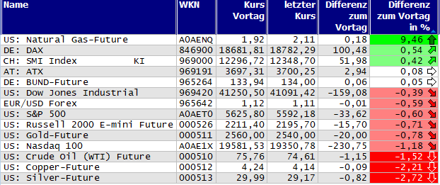 Gewinner und Verlierer des Tages