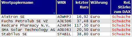 Wertpapiere mit neuem 20-Tage-Tief