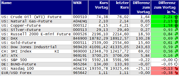 Gewinner und Verlierer des Tages