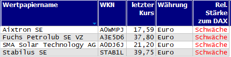 Wertpapiere mit neuem 20-Tage-Tief