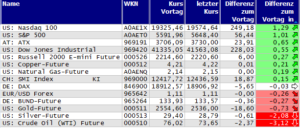 Gewinner und Verlierer des Tages