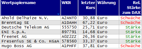 Wertpapiere mit Outside-Days