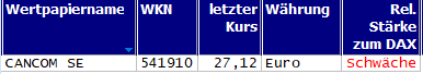 Wertpapiere mit neuem 20-Tage-Tief