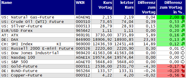 Gewinner und Verlierer des Tages