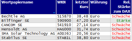 Wertpapiere mit neuem 20-Tage-Tief