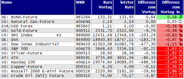 Gewinner und Verlierer des Tages