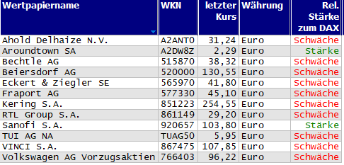 Wertpapiere mit Inside-Days