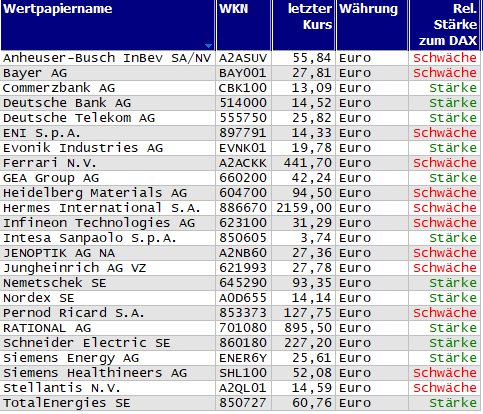 Wertpapiere mit Outside-Days