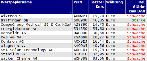 Wertpapiere mit neuem 20-Tage-Tief