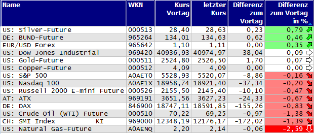 Gewinner und Verlierer des Tages