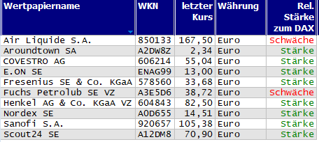 Wertpapiere mit Outside-Days