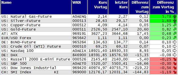 Gewinner und Verlierer des Tages