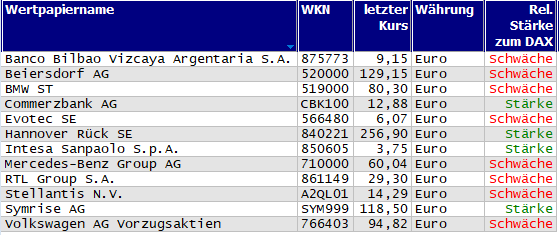 Wertpapiere mit Outside-Days