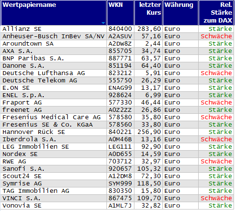Wertpapiere mit neuem 20-Tage-Hoch