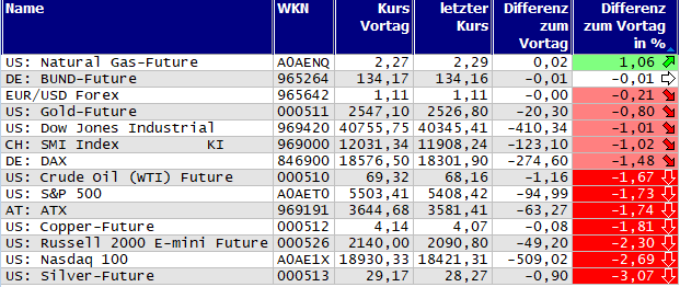 Gewinner und Verlierer des Tages