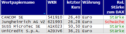 Wertpapiere mit Outside-Days