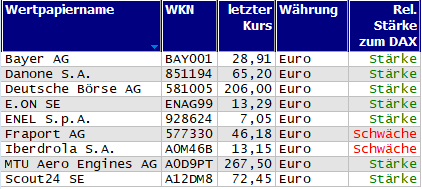Wertpapiere mit neuem 20-Tage-Hoch