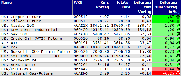 Gewinner und Verlierer des Tages