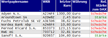 Wertpapiere mit Outside-Days