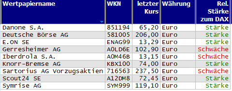 Wertpapiere mit neuem 20-Tage-Hoch