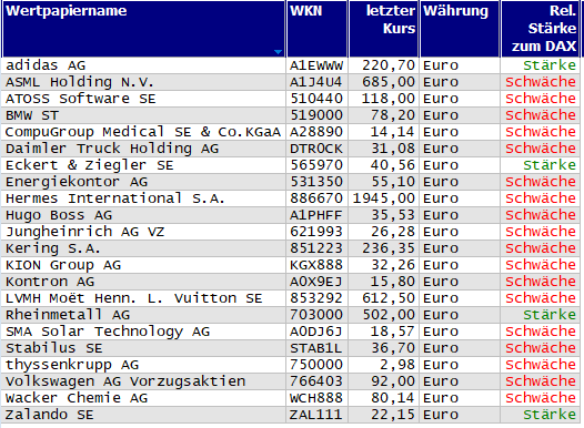 Wertpapiere mit neuem 20-Tage-Tief