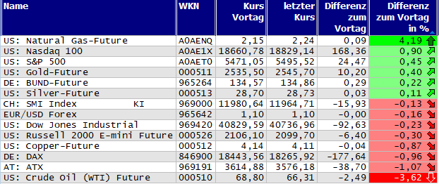 Gewinner und Verlierer des Tages